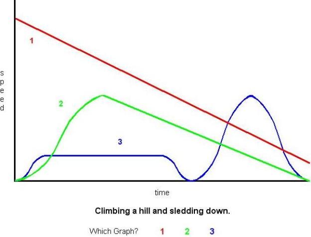 screen display from Relating Graphs to Events